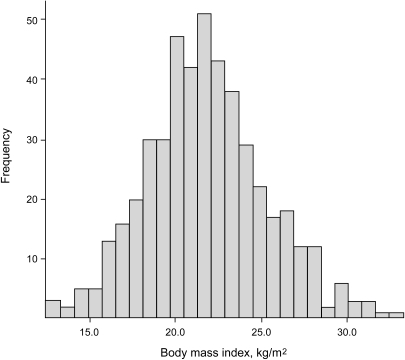 Histogram representing the distribution of body mass in | Open-i