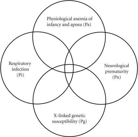 Venn Diagram for a Quadruple Risk Model of SIDS. These | Open-i