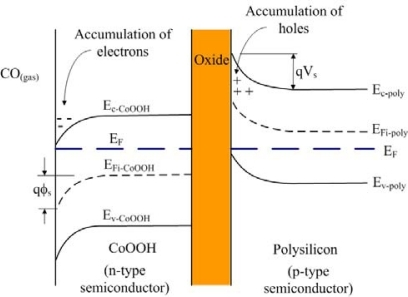 Energy band diagram of the CO sensor. EF is the Fermi l | Open-i