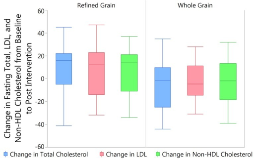 Consumption of the Whole or Refined Grain Market Basket Open i