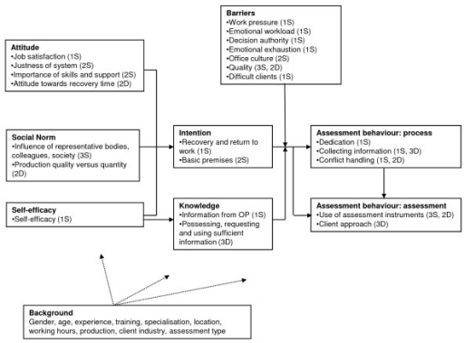 The ASE model with a summary of scales and dimensions. | Open-i