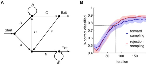 Fast learning of an artificial grammar. A The artifici Open i