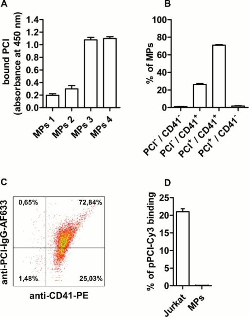 Plasma Derived Mps From Healthy Donors Expose Pci Ps A Open I