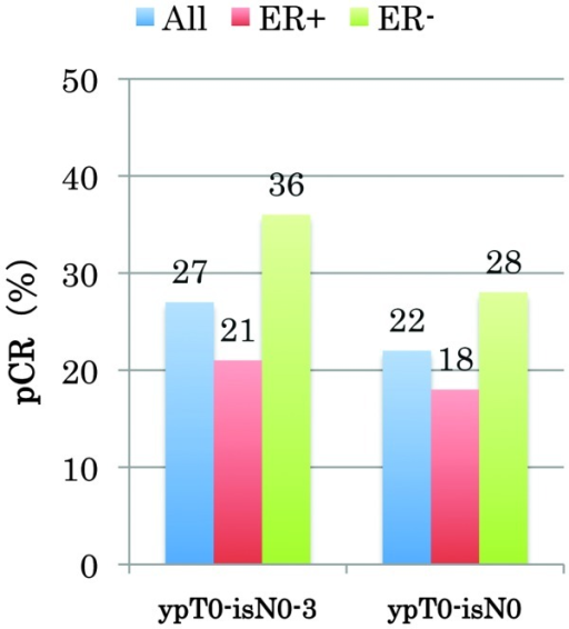 Efficacy of lapatinib monotherapy on occult breast cancer