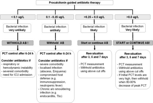 Antibiotic stewardship based on procalcitonin (PCT) cut | Open-i