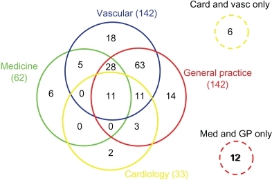 modified venn diagram representing the subgroups per sp open i modified venn diagram