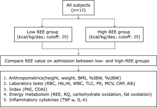 low hematocrit and hemoglobin with copd