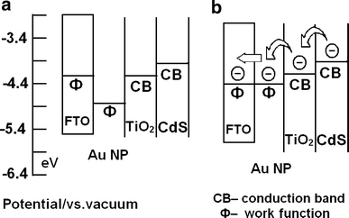 diagram band vacuum level of a Au, energy Schematic levels FTO, a diagram TiO2 of