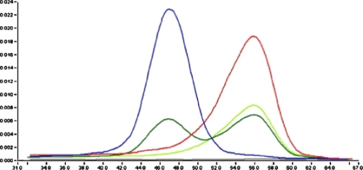 Representative JAK2 real-time PCR melting curves. Melti | Open-i