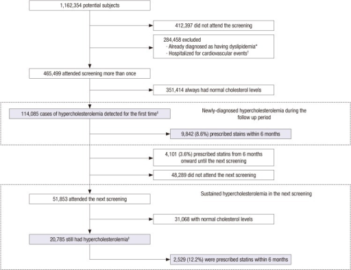 Flow chart of subjects. *Diagnosed with dyslipidemia (I | Open-i