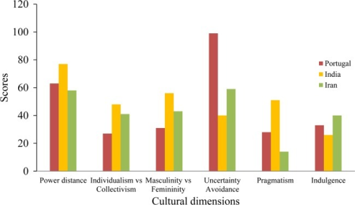 Hofstede Cultural Dimensions Comparison Chart