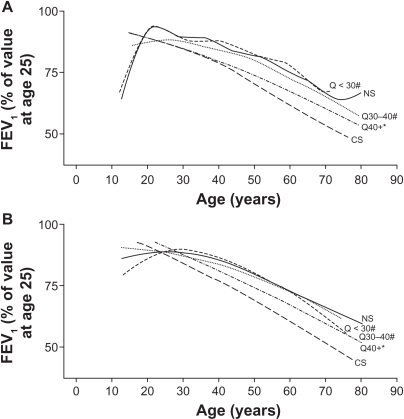 Effects of smoking and smoking cessation on decline in | Open-i