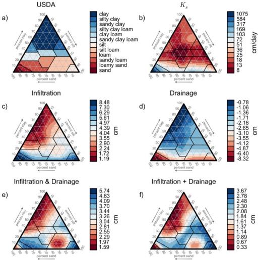 Soil Classifications Plotted on the USDA Texture Triang | Open-i