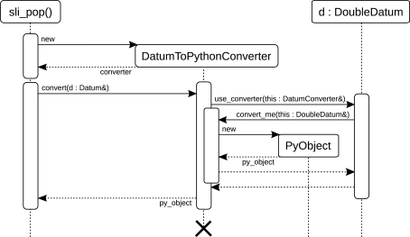 Sequence diagram of the acyclic visitor pattern for dat ...