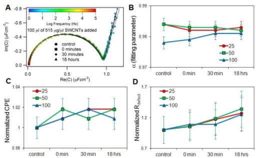 Swcnts And Pf 127 Do Not Alter Membrane Capacitance Of Open I