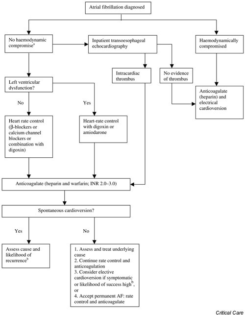 Treatment Algorithm For Atrial Fibrillation. AConsider | Open-i