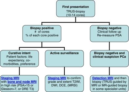 Algorithm in imaging men referred with elevated serum p | Open-i