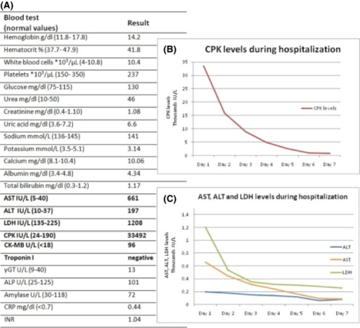 blood alt f test results with (A) test patient Table blood of the the at