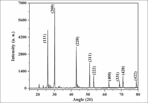 Xrd Pattern Quality | xrd pattern of naga bhasma the sharp diffraction peak i Xrd Pattern Quality | xrd pattern of naga bhasma the sharp diffraction peak i