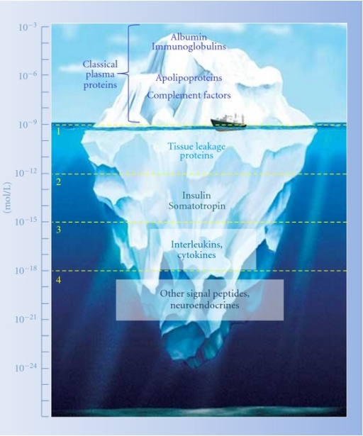 Illustrative iceberg representation of high dynamic ran | Open-i