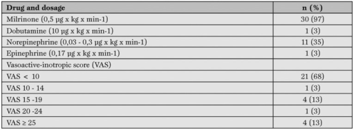 Concomitant vasoactive and inotropic therapy after wean | Open-i