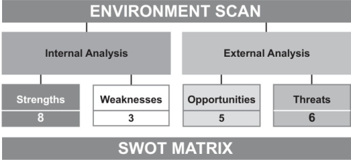 Swot Analysis Framework Environmental Scan Provide Two Open I