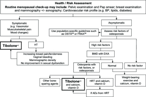 sexual dysfunction in post menopausal women Sexual dysfunction in post menopausal women