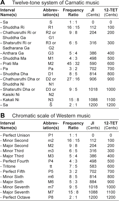 Musical Intervals In Carnatic And Western Music A The Open i musical-intervals-in-carnatic-and-western-music-a-the-open-i