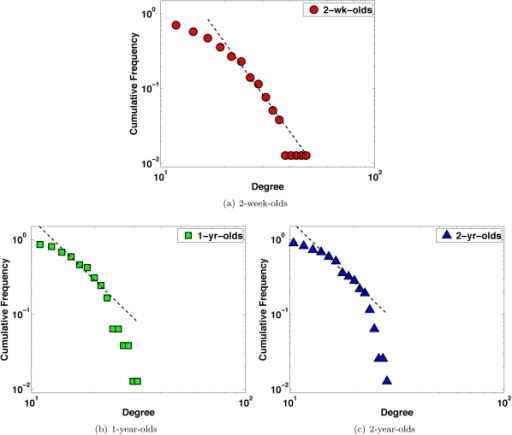 Node Degree Distributions Single Scale Scale Free And Open I