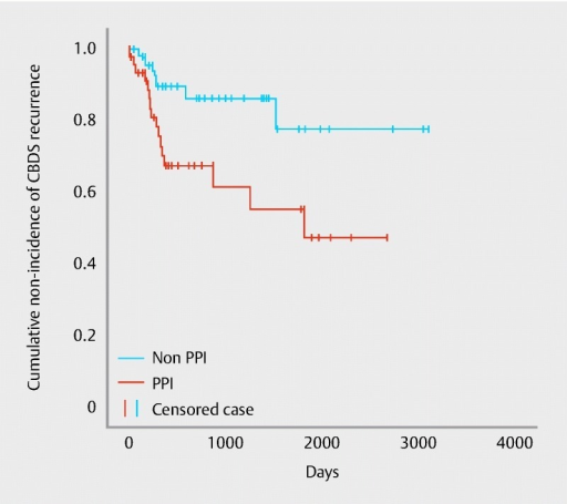 Kaplan-Meier curves showing the cumulative incidence of recurrence.