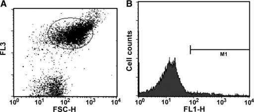 Flow Cytometry (Verbsky) - YouTube