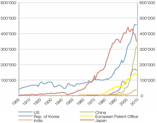 Number of patent applications per year for six top pate | Open-i