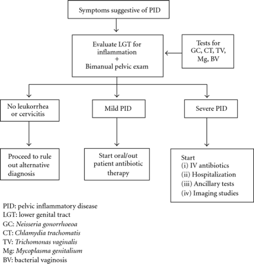 Flow chart Showing Clinical Diagnosis of PID. | Open-i