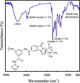 FT IR Spectrum Of Poly Amide Imide A Open I