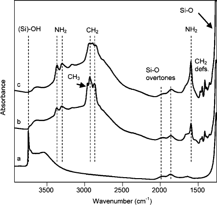 In situ FTIR spectra of (a) MCM-48, (b) MCM-48/APMDES, | Open-i