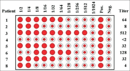 Demonstration Of Hemagglutination Using Antibodies Agai | Open-i