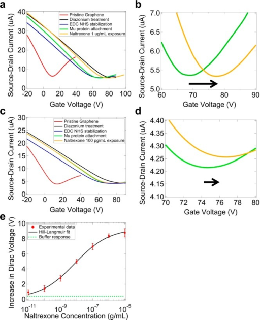 Current Gate Voltage I Vg Characteristic Measurements Open I