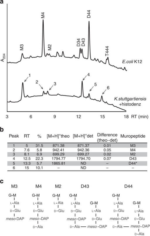 Structural Characterization By Uplc And Mass Spectromet Open I