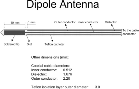 Diagram Of The Simulated Microwave Antenna Open I Diagram Of The Simulated Microwave Antenna