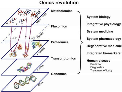 The “omics Revolution” – An Integrated Comprehens | Open-i