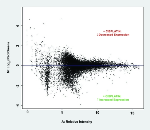 log2 zero MA data  versus DMF i normalised 1 for (control) of  plot Open