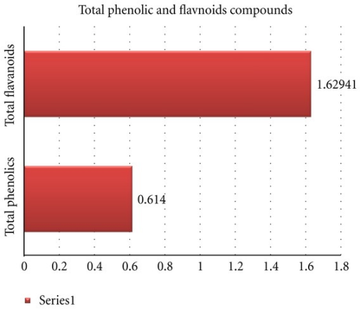total phenolic content of red and Total flavonoid content (tfc) was measured by aluminium chloride colorimetric assay results: the results showed that chukrasia tabularis (belonging to the family meliaceae) is the richest source of phenolics and flavonoid (total phenolic content: 172 mg gae/g and total flavonoid content: 382 qe/g. total phenolic content of red and Total flavonoid content (tfc) was measured by aluminium chloride colorimetric assay results: the results showed that chukrasia tabularis (belonging to the family meliaceae) is the richest source of phenolics and flavonoid (total phenolic content: 172 mg gae/g and total flavonoid content: 382 qe/g.