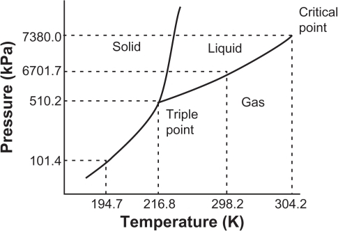 Co2 Phase Chart