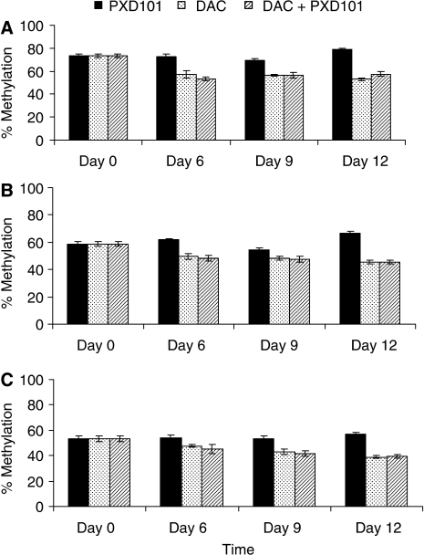 Pyrosequencing analysis of methylation of three CpG sit | Open-i