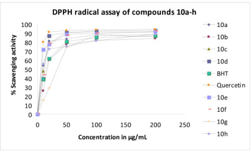 Evaluation Of Antioxidant Properties By DPPH Assay.