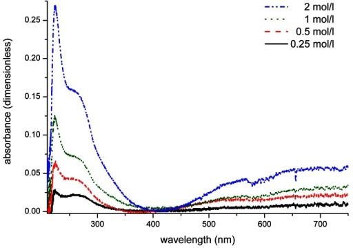 Uv Vis Absorbance Spectrum Of Sucrose Solutions Over 10 Open I