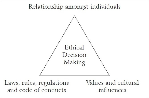 Svara Ethics Triangle