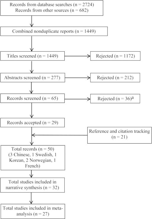 Preferred Reporting Items for Systematic Reviews and Meta-Analyses