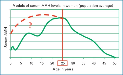 Amh Levels By Age Chart
