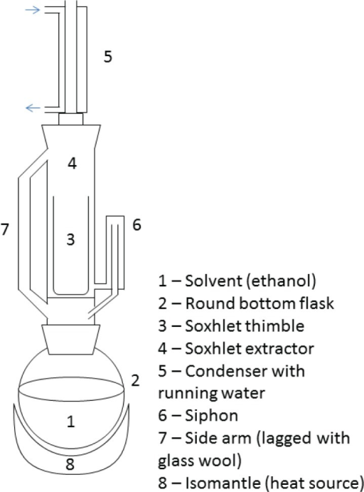 labelled diagram of a soxhlet extractor